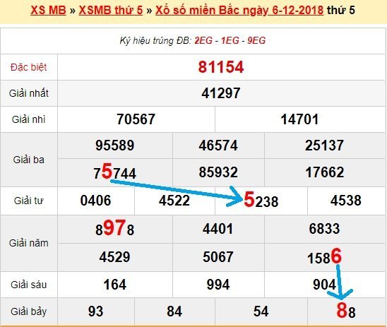 Bạch thủ loto miền bắc hôm nay 7/12/2018