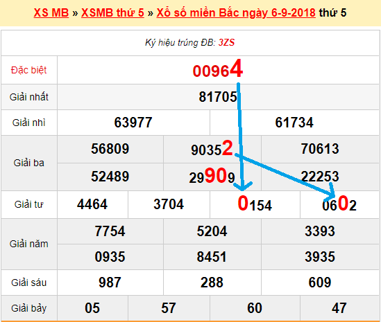 Bạch thủ loto miền bắc hôm nay 7/9/2018