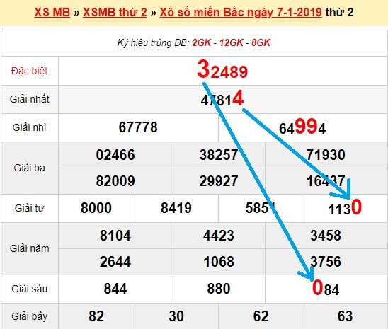 Bạch thủ loto miền bắc hôm nay 8/1/2019