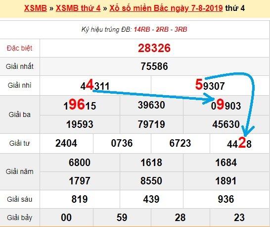 Bạch thủ lô miền bắc ngày 8/8/2019