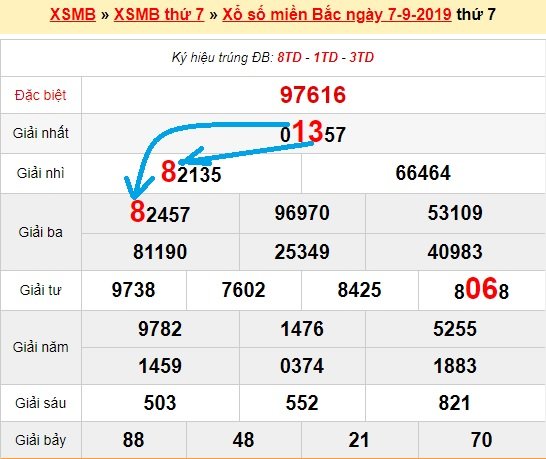 Bạch thủ loto miền bắc hôm nay 8/9/2019