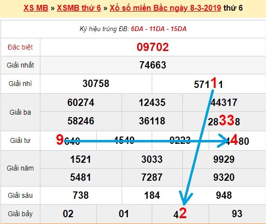 Bạch thủ loto miền bắc hôm nay 9/3/2019