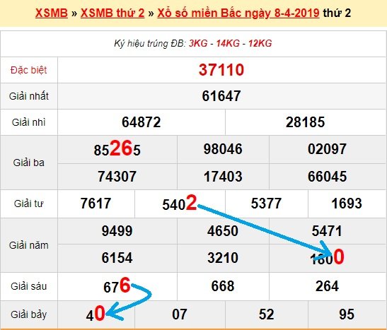 Bạch thủ loto miền bắc hôm nay 9/4/2019