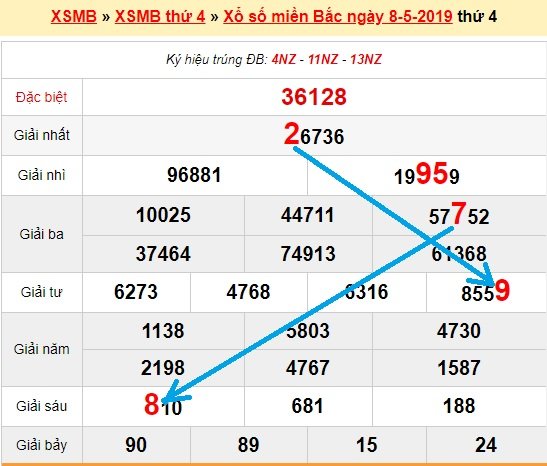 Bạch thủ lô miền bắc ngày 9/5/2019