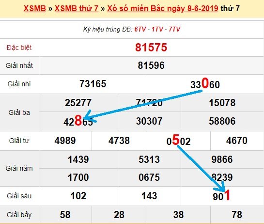 Bạch thủ loto miền bắc hôm nay 9/6/2019