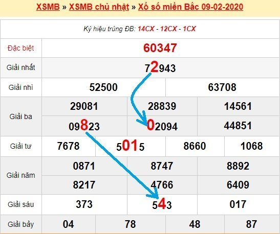 Bạch thủ loto miền bắc hôm nay 10/2/2020