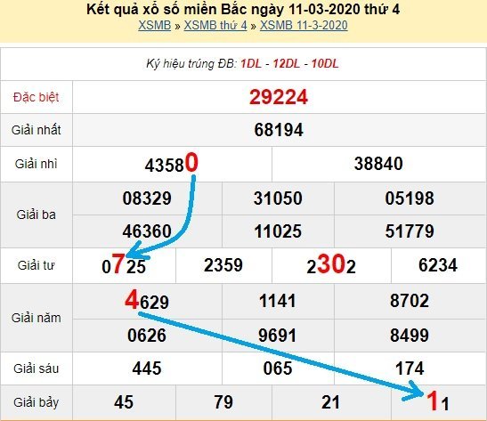 Bạch thủ lô miền bắc ngày 12/3/2020