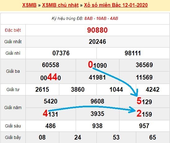 Bạch thủ loto miền bắc hôm nay 13/1/2020