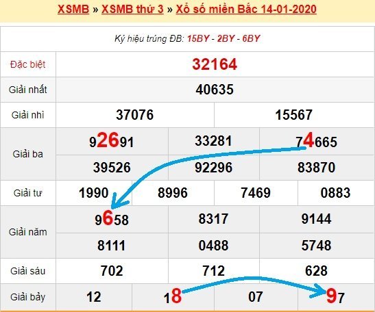 Bạch thủ lô Mb hôm nay ngày 15/1/2020