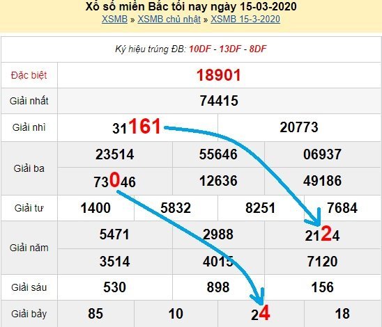 Bạch thủ loto miền bắc hôm nay 16/3/2020