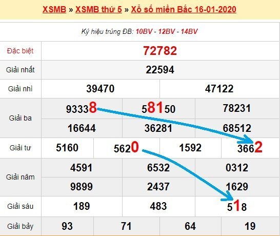 Bạch thủ loto miền bắc hôm nay 17/1/2020