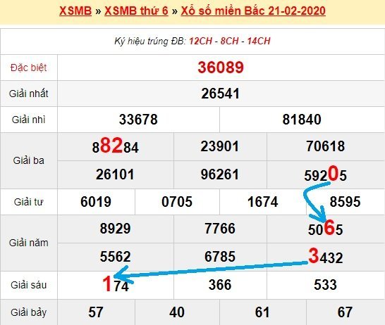 Bạch thủ loto miền bắc hôm nay 22/2/2020