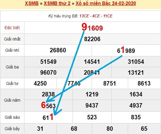 Bạch thủ loto miền bắc hôm nay 25/2/2020