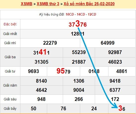 Bạch thủ lô Mb hôm nay ngày 26/2/2020