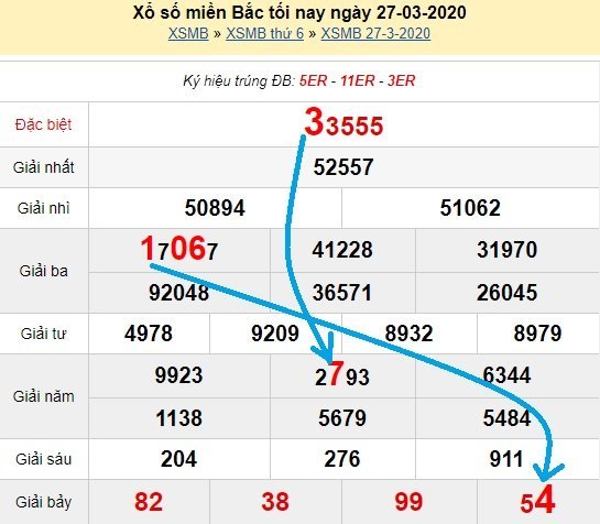 Bạch thủ loto miền bắc hôm nay 28/3/2020