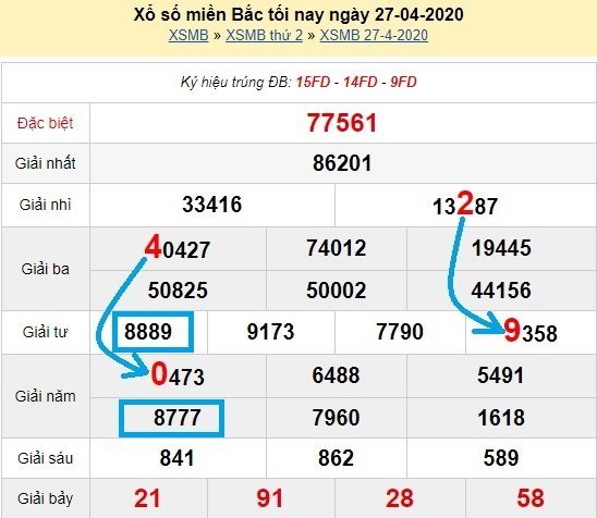 Bạch thủ loto miền bắc hôm nay 28/4/2020