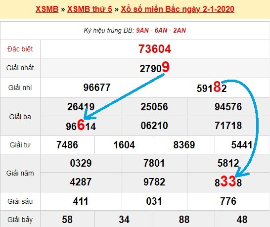 Bạch thủ loto miền bắc hôm nay 3/1/2020