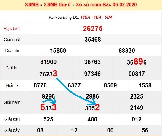 Bạch thủ loto miền bắc hôm nay 7/2/2020