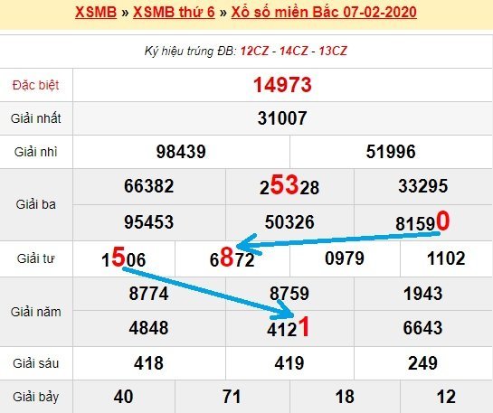 Bạch thủ loto miền bắc hôm nay 8/2/2019