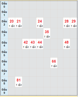 Bạch thủ rơi 3 ngày lô XSQNM 2/4/2024