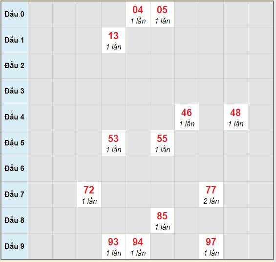 Bạch thủ rơi 3 ngày lô XSAG 1/10/2020