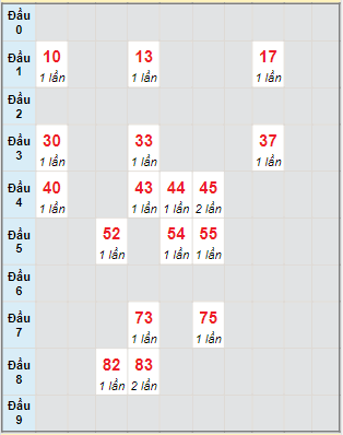 Bạch thủ rơi 3 ngày lô XSAG 1/12/2022