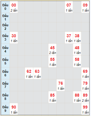 Bạch thủ rơi 3 ngày lô XSAG 1/2/2024