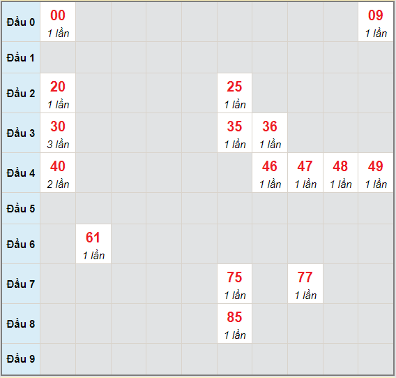 Bạch thủ rơi 3 ngày lô XSAG 1/7/2021