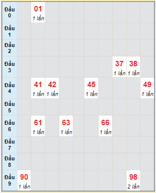 Bạch thủ rơi 3 ngày lô XSAG 1/9/2022