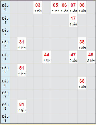 Bạch thủ rơi 3 ngày lô XSAG 10/11/2022