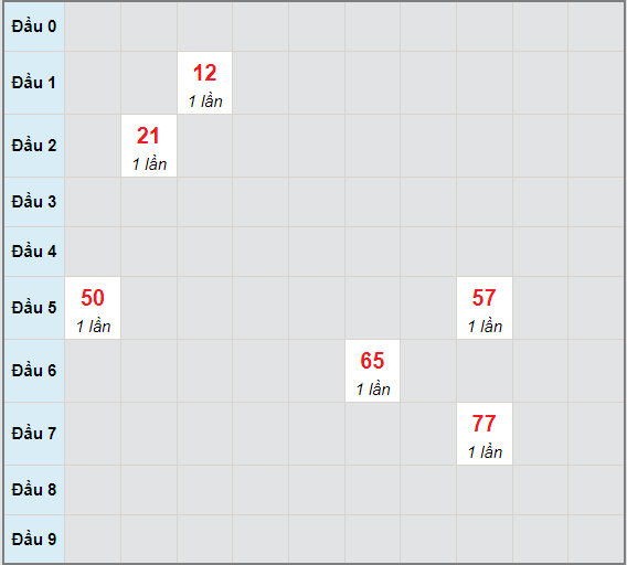 Bạch thủ rơi 3 ngày lô XSAG 10/6/2021