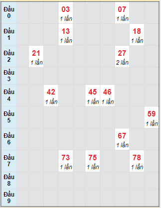 Bạch thủ rơi 3 ngày lô XSAG 11/11/2021