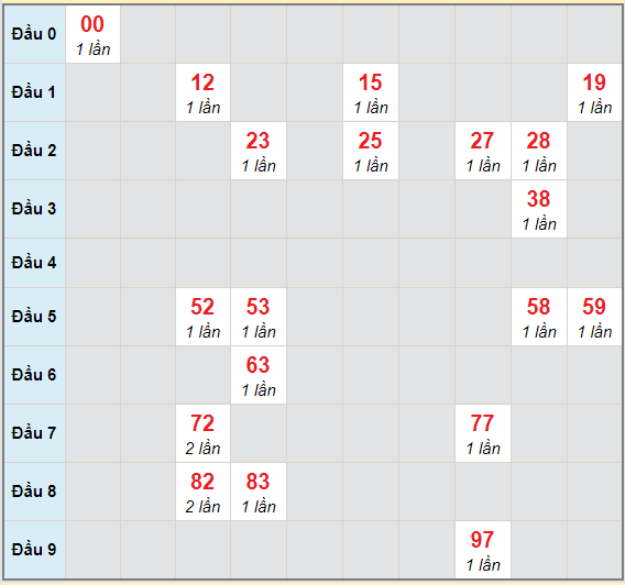 Bạch thủ rơi 3 ngày lô XSAG 11/3/2021