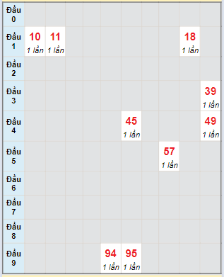 Bạch thủ rơi 3 ngày lô XSAG 11/4/2024