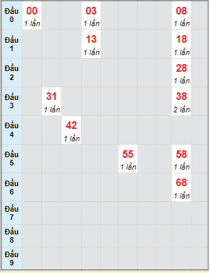 Bạch thủ rơi 3 ngày lô XSAG 11/5/2023