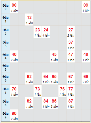 Bạch thủ rơi 3 ngày lô XSAG 11/7/2024