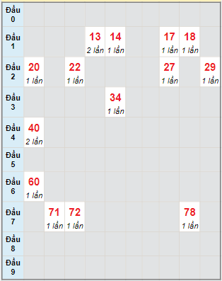 Bạch thủ rơi 3 ngày lô XSAG 12/1/2023