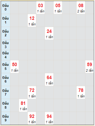 Bạch thủ rơi 3 ngày lô XSAG 13/1/2022