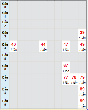 Bạch thủ rơi 3 ngày lô XSAG 13/4/2023