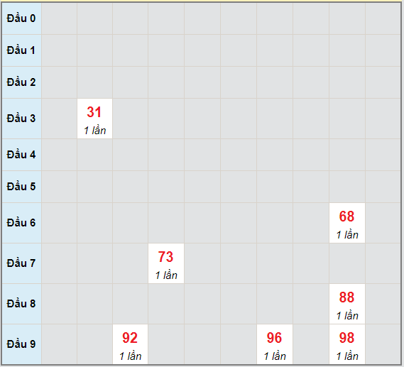 Bạch thủ rơi 3 ngày lô XSAG 13/5/2021