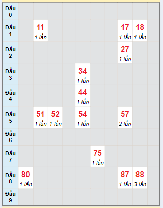 Bạch thủ rơi 3 ngày lô XSAG 13/6/2024