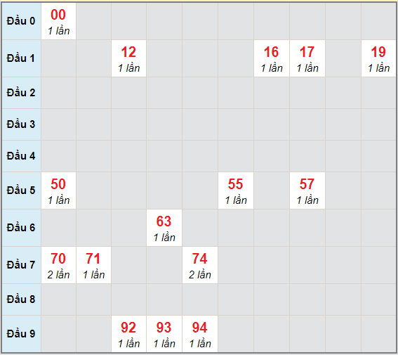 Bạch thủ rơi 3 ngày lô XSAG 14/1/2021