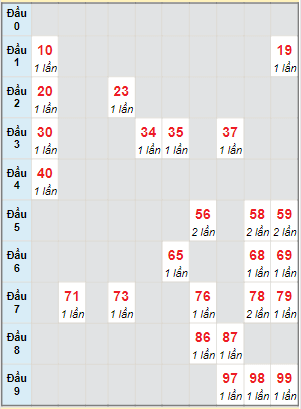 Bạch thủ rơi 3 ngày lô XSAG 14/12/2023