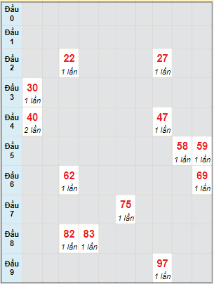 Bạch thủ rơi 3 ngày lô XSAG 14/7/2022