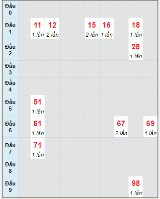 Bạch thủ rơi 3 ngày lô XSAG 15/2/2024