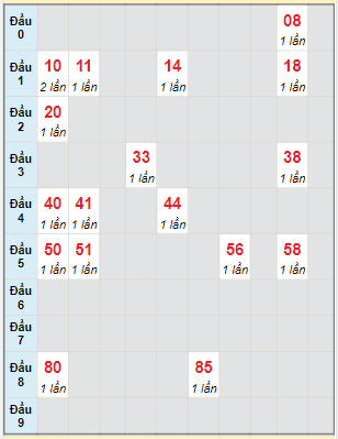 Bạch thủ rơi 3 ngày lô XSAG 16/3/2023