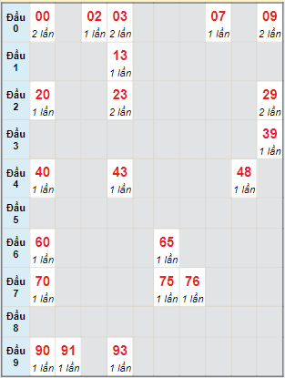 Bạch thủ rơi 3 ngày lô XSAG 16/5/2024