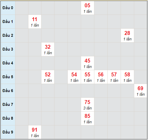 Bạch thủ rơi 3 ngày lô XSAG 17/12/2020