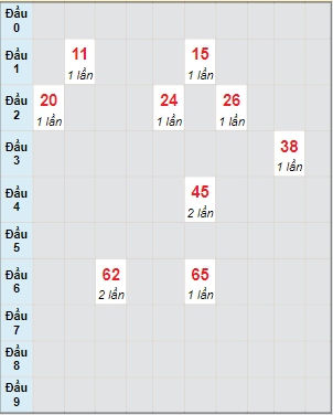 Bạch thủ rơi 3 ngày lô XSAG 17/2/2022