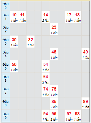 Bạch thủ rơi 3 ngày lô XSAG 17/3/2022